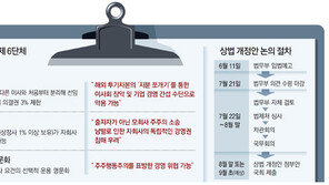 경제 6단체 “상법 개정, 투기자본의 경영위협 우려”
