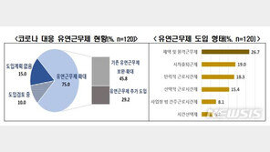 대기업 4곳중 3곳, 재택·원격 등 유연근로제 시행
