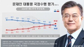 文대통령 부정평가 51%, 긍정평가 44.8%…18주 만에 ‘데드크로스’
