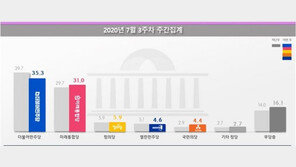 민주 35.3% vs 통합 31.0%…박원순·부동산 논란 속 격차 ‘역대 최소’
