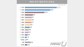 이낙연 23.3% - 이재명 18.7% 오차범위 내 추격… 3위는?