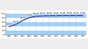 국민의 91.8% 도시에 산다…도시 면적, 국토의 16.7% 차지