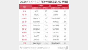 10대 코로나 전파력 성인 못지 않아…집안 전파율은 10대가 1위