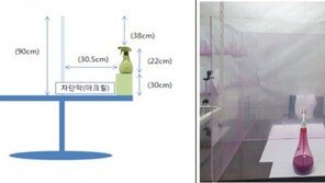 “90㎝ 투명 칸막이 설치하면 비말 99.9% 차단한다”