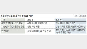 상반기 ‘특별연장근로’ 90일 쓴 기업, 하반기에 또 쓸 수 있다