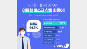 직장인 10명 중 9명 이상 “여름철 마스크 착용 힘들다”