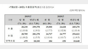 7월1∼20일 수출 전년비 12.8% 감소…전월보다 감소폭 늘어