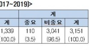 ‘깜깜이 규제’…지난 3년간 3000여건 본심사 없이 통과