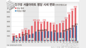 서울 주요 아파트價, 文정부 3년간 4.5억원↑…역대 상승액 ‘최고’