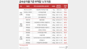‘못 믿을’ 후추·계피·큐민 분말, ‘쇳가루’ 기준치 최대 18배 초과