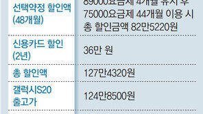 “0원폰? 공짜 아니더라” 10명중 1명 통신사 매장 안거치고 구매