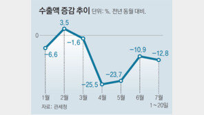 7월 수출도 12.8% 감소… ‘4개월 연속 두자릿수 마이너스’ 우려
