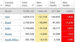 전세계 코로나 확진자 1500만명 넘어서