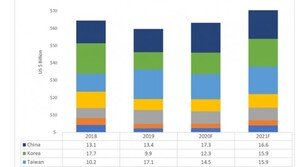 韓 반도체 장비투자 세계 3위…중국·대만에 밀려