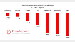 2분기 美 스마트폰 시장 25% 감소…“삼성, 타격 가장 적어”