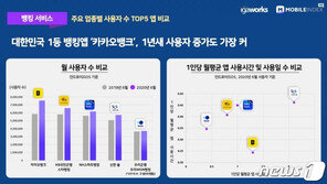 넷플릭스 이용자 1년만에 2.5배 늘었다…웨이브도 2배 성장