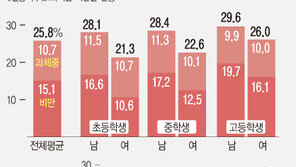 초·중·고 학생 4명 중 1명 과체중·충치…도시보다 농·어촌 심각