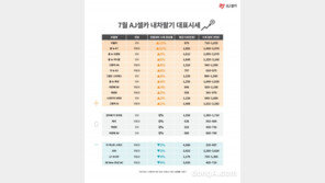 7월 중고차 시세 반등… 패밀리카 상승 주도