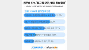 코로나19에 맘 급해진 취준생들…3명중 1명꼴 “일단 빨리 취업할래”