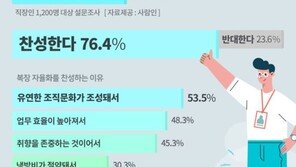 직장인 10명 중 8명 “반바지 출근 찬성”…시스루는 ‘꼴불견’