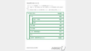 日정부, ‘연락 두절’ 코로나 확진자 찾는데 경찰 동원