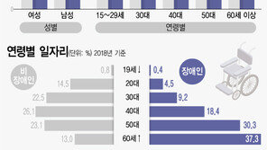 장애인 3명 중 1명만 일한다…가구 절반 3000만원 못벌어