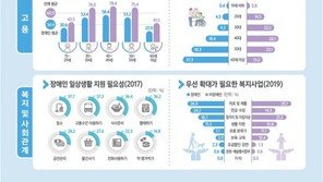 장애인 252만명 시대 그늘…2명 중 1명 “차별 경험”