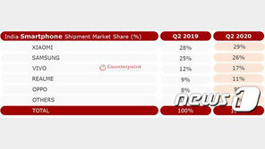 “삼성폰, 2분기 인도 시장 2위 탈환”…샤오미에 뺏긴 ‘1위’ 노린다
