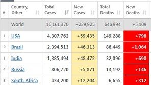 미국 코로나 사망자 4일 연속 1000명 상회