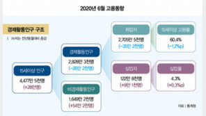 2030 구직 단념자, IMF 때보다 더 많아져 “취업 의욕 바닥”