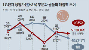 LG전자, 코로나에도 선방… 월풀 제치고 가전1위 예약