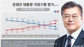 文대통령 지지율 9주 연속 하락세…44.4% 기록