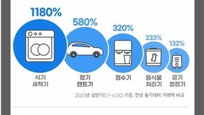 코로나19에 떠오르는 ‘렌털서비스’…식기세척기 등 거래액 급증