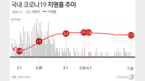 두 달간 사망자 발생 속도 급감…‘코로나19’ 약해졌나