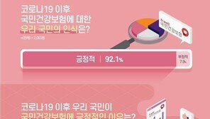 코로나19에 국민 92% 건강보험 ‘긍정’…“다른나라보다 우수”