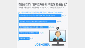 취준생 25% “언택트 채용, 내 취업에 도움될 것”