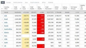 美 코로나 사망자 15만 돌파…전세계의 23% ‘압도적 1위’