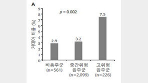 “임신 전 음주, ‘거대아 출산율’ 크게 증가시켜” 연구 결과