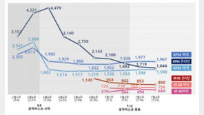 7월 보건용 마스크 온라인 가격 1644원…2월 4221원보다 61% 하락
