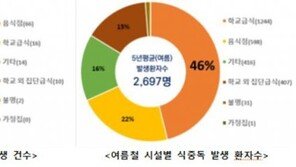 5년간 식중독 환자 39% 여름철 집중…식중독 발생 음식점 최다