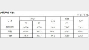 삼성전기, 2분기 영업이익 960억…시장 기대 부합
