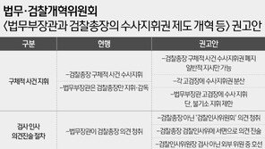 ‘총장 지휘권 폐지’ 개혁위 권고 거센 비판…법무부 “심층 검토”
