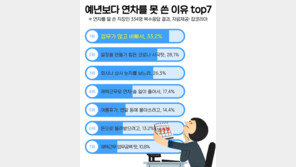 직장인 3명 중 1명 “올해 사용가능 연차 10% 밖에 못 썼다”