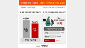 회사 짤린 것도 서러운데…코로나 이후 퇴직금 미지급 늘어