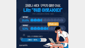 코로나 세대 구직자 2명 중 1명 “나는 취준 아웃사이더”