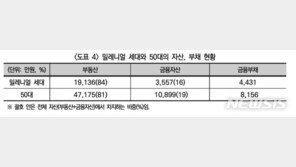 밀레니얼 세대 54% “재무적 목표 최우선 ‘내 집 마련’”