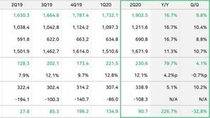 네이버, 코로나에도 2분기 매출 사상 최대…쇼핑사업 확대-광고 선방