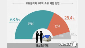 국민 10명 중 6명, 고위공직자 1주택 제한 찬성