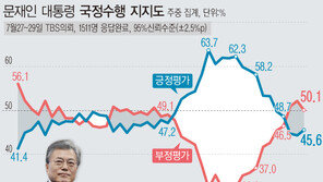文대통령 지지율 9주 하락세 멈춰…긍정 45.6% 부정 50.1%