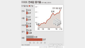 집값 상승 주춤…전셋값은 5년來 최고 상승률